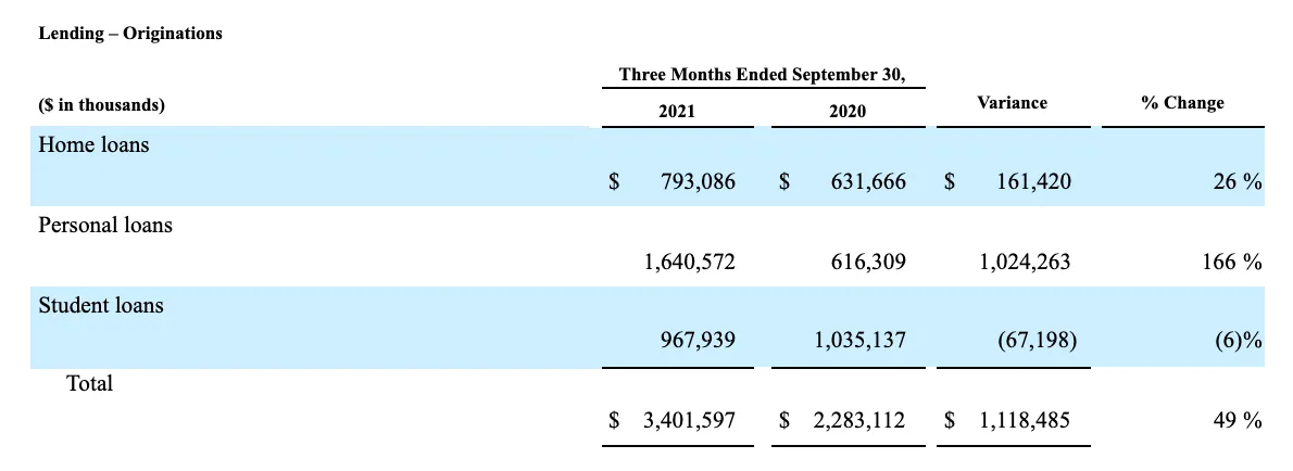 SoFi Technologies Reports Third Quarter 2021 Results