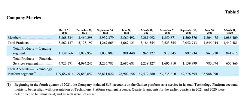 SOFI TECHNOLOGIES, INC. REPORTS FIRST QUARTER 2022 RESULTS