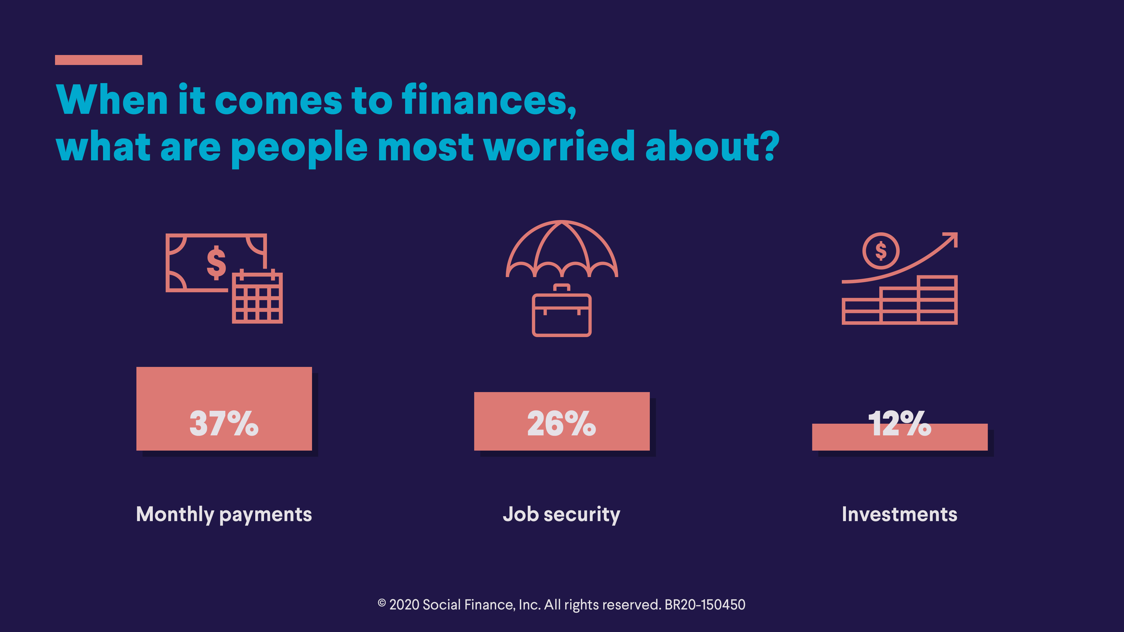 SoFi Survey: Health and Immediate Financial Needs are Top of Mind for Most Americans