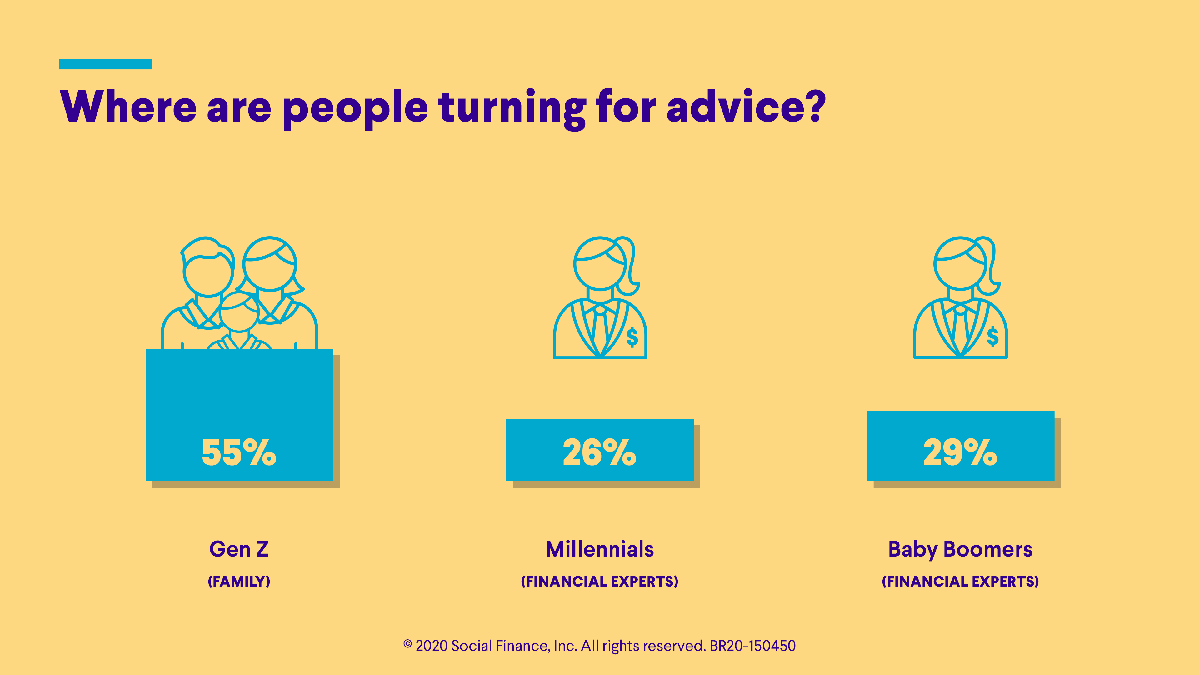 SoFi Survey: Health and Immediate Financial Needs are Top of Mind for Most Americans