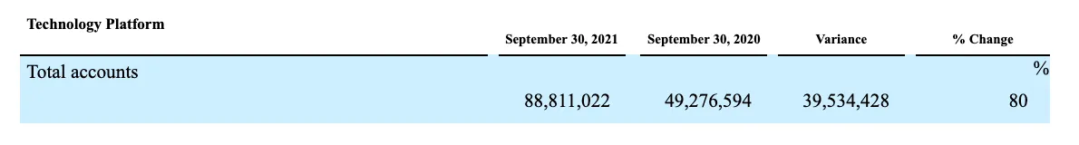 SoFi Technologies Reports Third Quarter 2021 Results