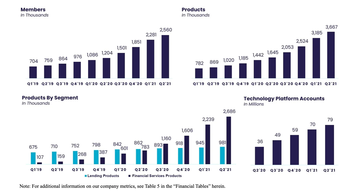 SoFi Technologies Reports Second Quarter 2021 Results