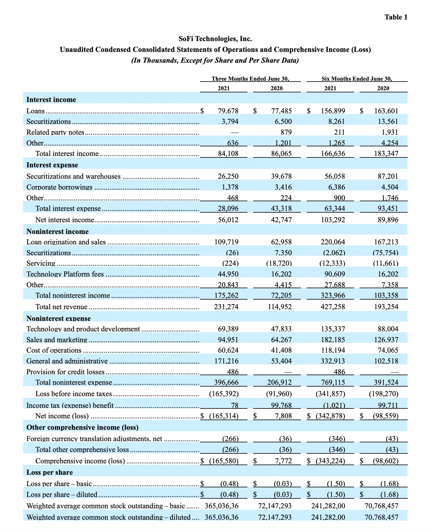 SoFi Technologies Reports Second Quarter 2021 Results