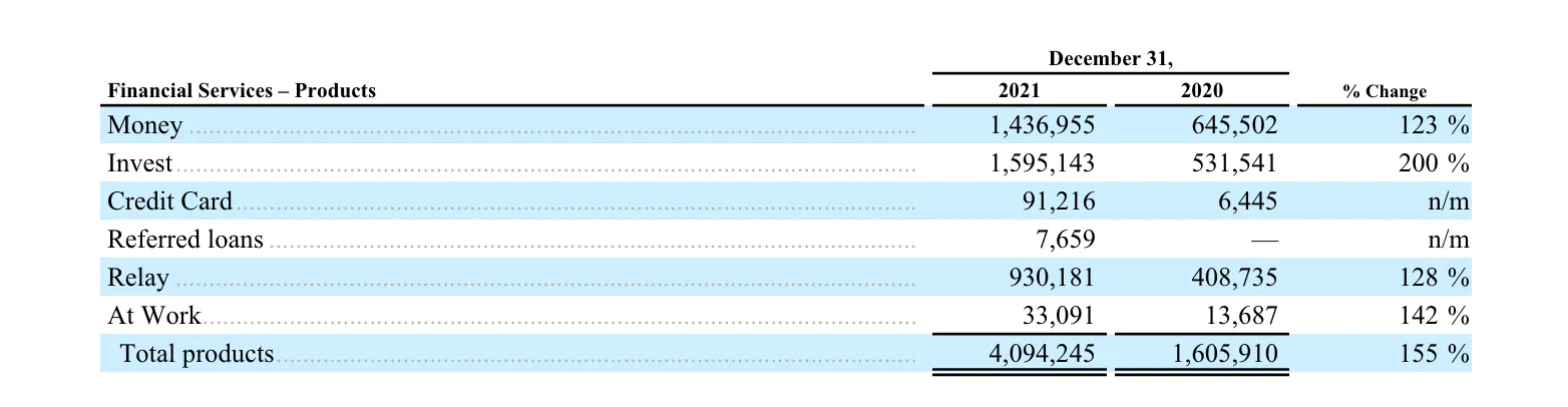 SoFi Technologies Reports Fourth Quarter 2021 Results