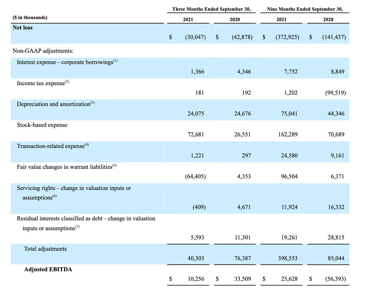 SoFi Technologies Reports Third Quarter 2021 Results