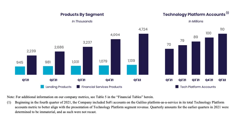 SOFI TECHNOLOGIES, INC. REPORTS FIRST QUARTER 2022 RESULTS