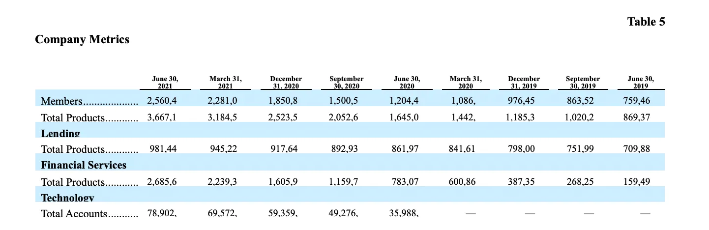 SoFi Technologies Reports Second Quarter 2021 Results