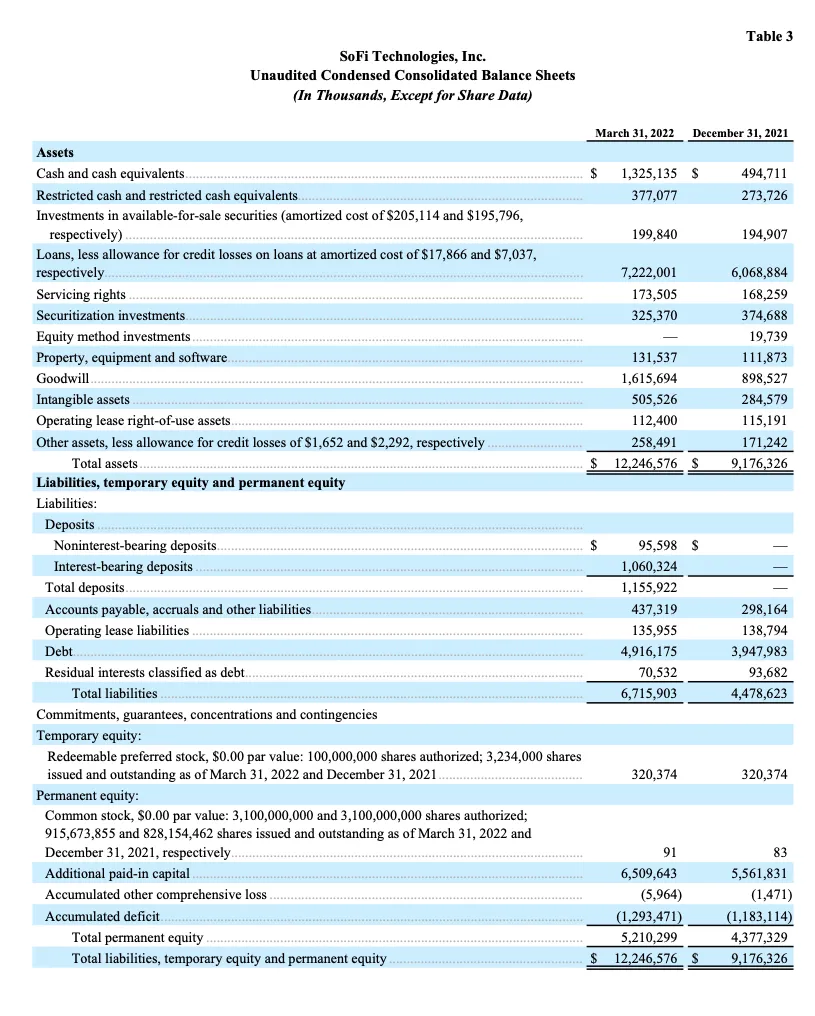 SOFI TECHNOLOGIES, INC. REPORTS FIRST QUARTER 2022 RESULTS