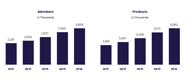 SOFI TECHNOLOGIES, INC. REPORTS FIRST QUARTER 2022 RESULTS