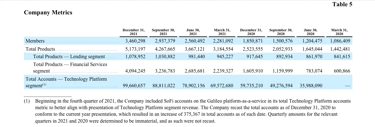 SoFi Technologies Reports Fourth Quarter 2021 Results