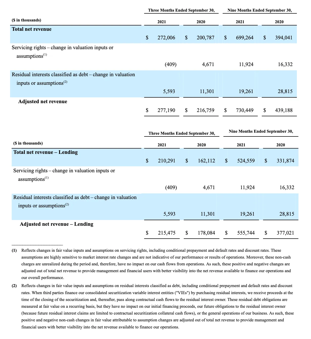 SoFi Technologies Reports Third Quarter 2021 Results