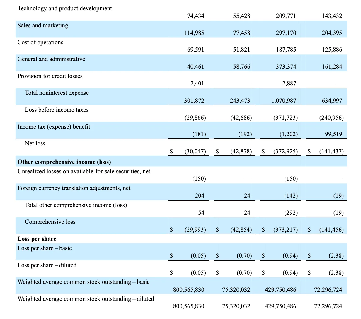SoFi Technologies Reports Third Quarter 2021 Results