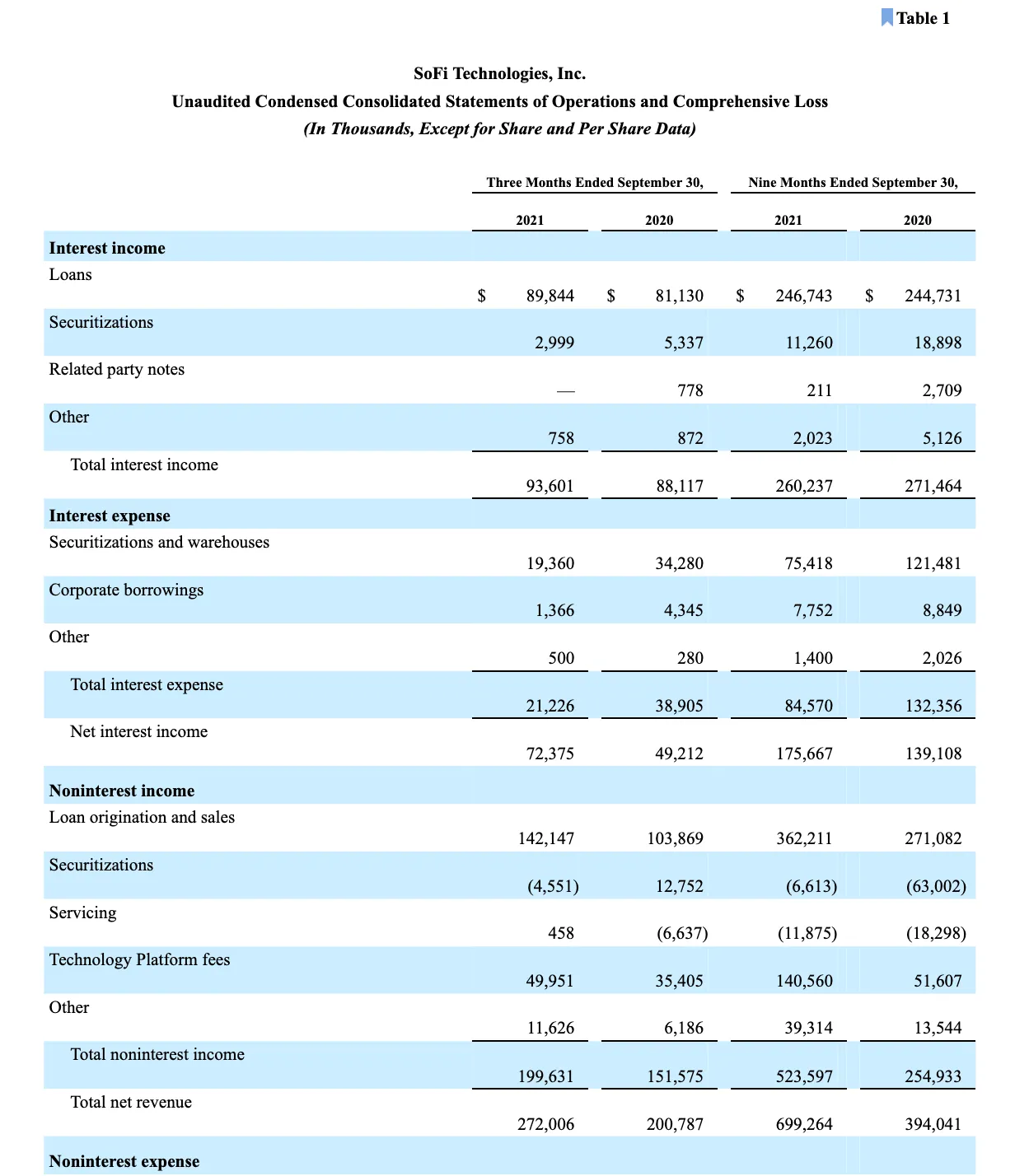 SoFi Technologies Reports Third Quarter 2021 Results