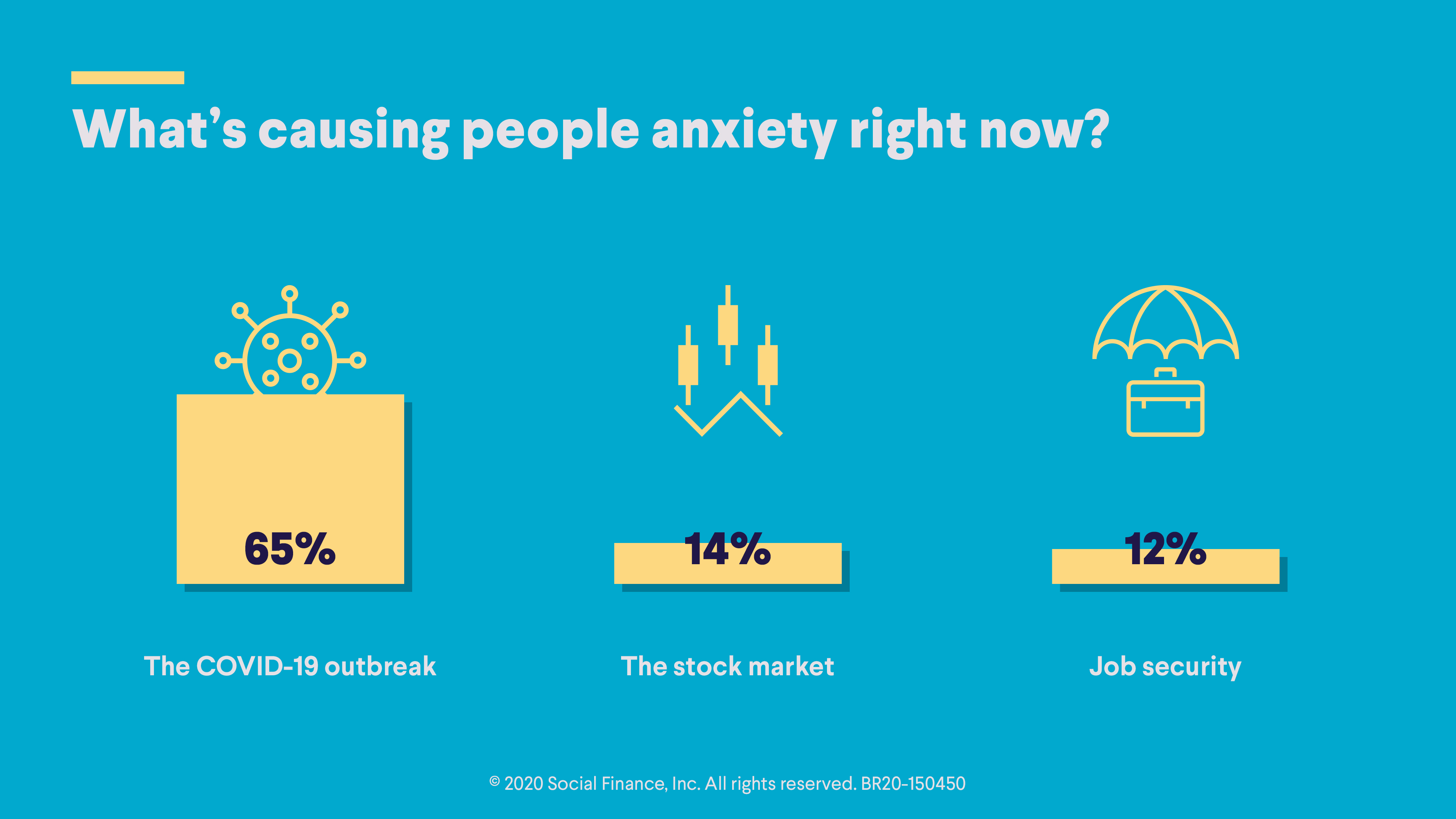 SoFi Survey: Health and Immediate Financial Needs are Top of Mind for Most Americans