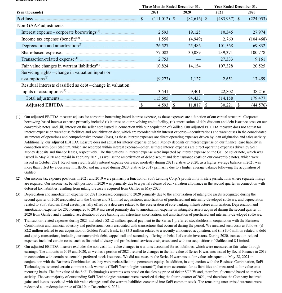 SoFi Technologies Reports Fourth Quarter 2021 Results