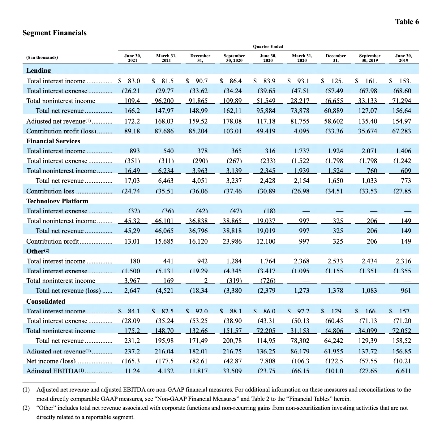 SoFi Technologies Reports Second Quarter 2021 Results