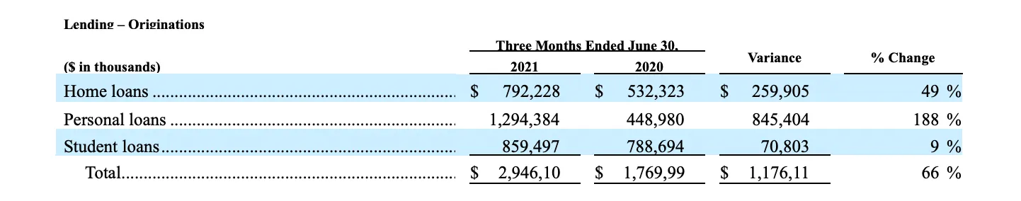 SoFi Technologies Reports Second Quarter 2021 Results