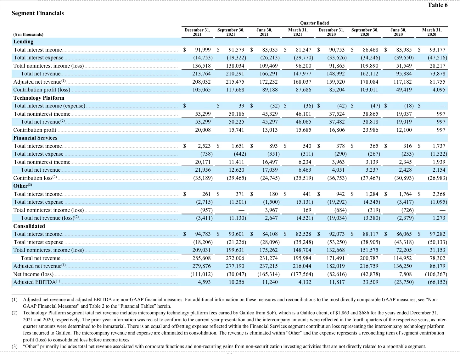 SoFi Technologies Reports Fourth Quarter 2021 Results
