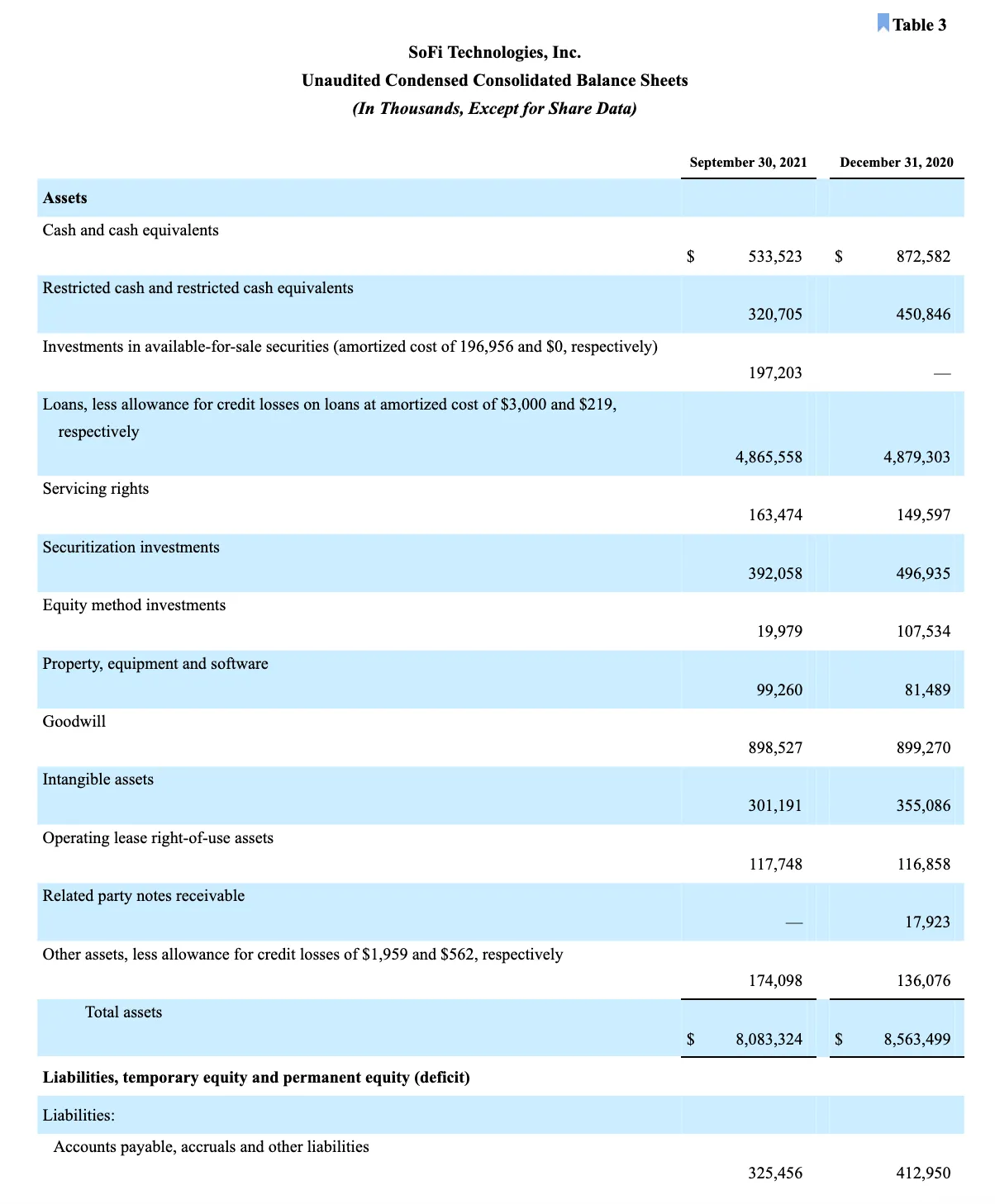 SoFi Technologies Reports Third Quarter 2021 Results