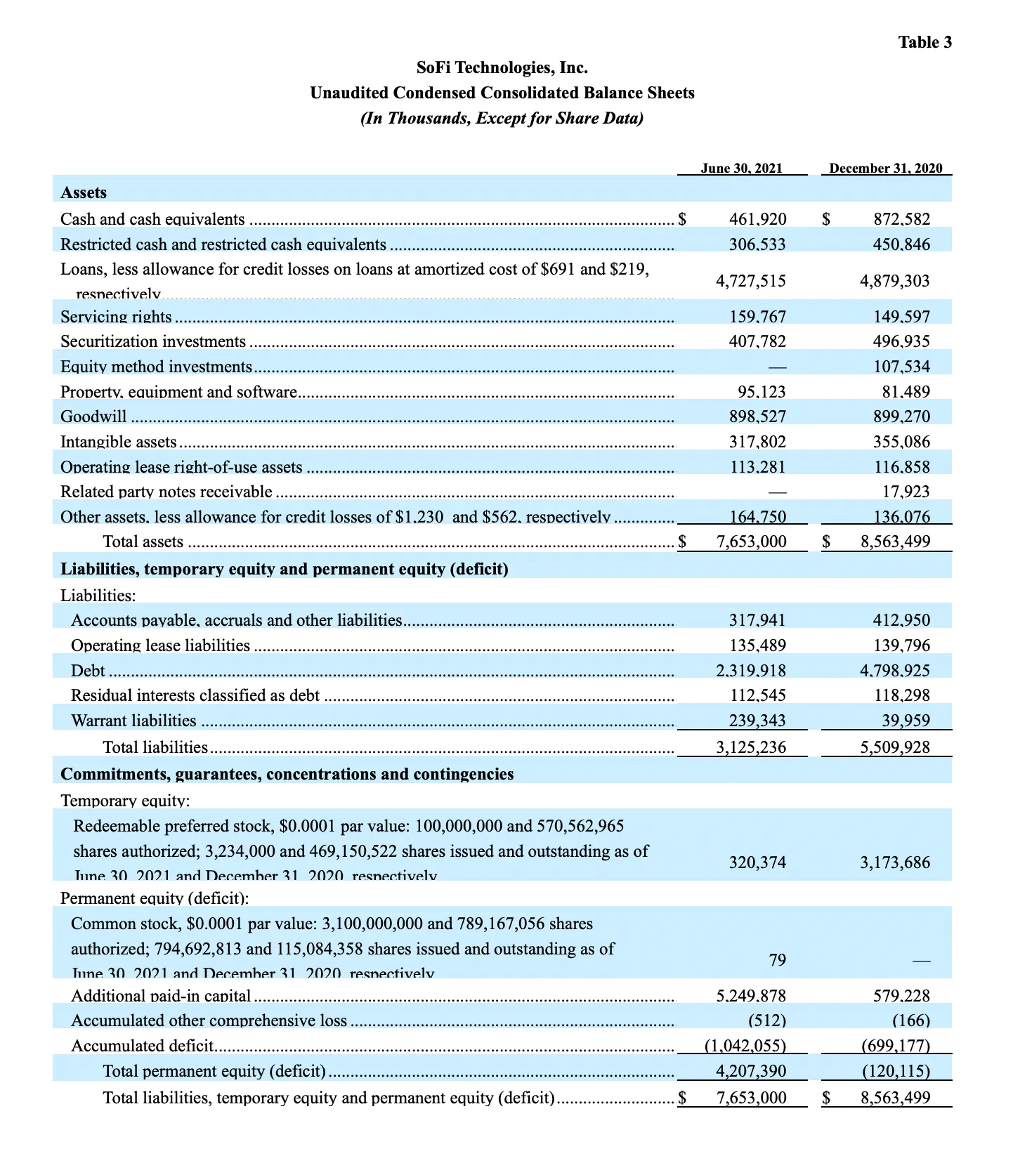SoFi Technologies Reports Second Quarter 2021 Results