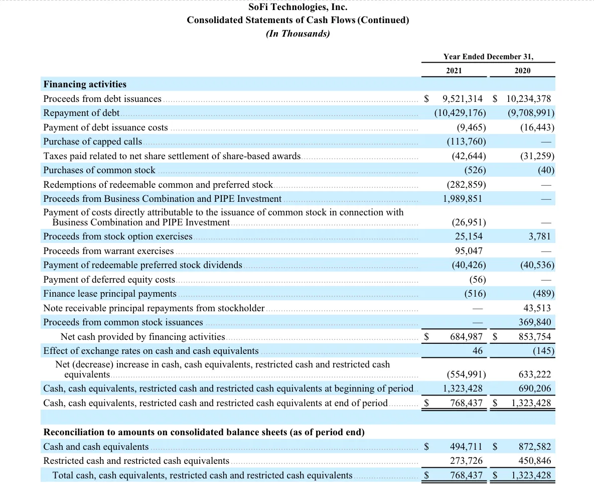 SoFi Technologies Reports Fourth Quarter 2021 Results