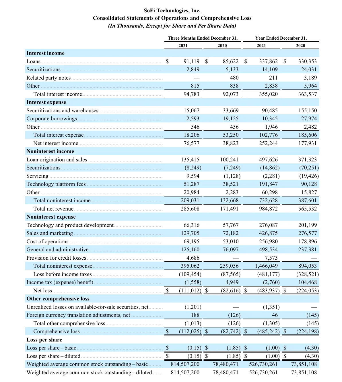 SoFi Technologies Reports Fourth Quarter 2021 Results