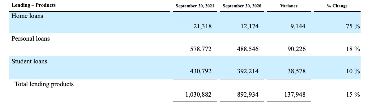 SoFi Technologies Reports Third Quarter 2021 Results