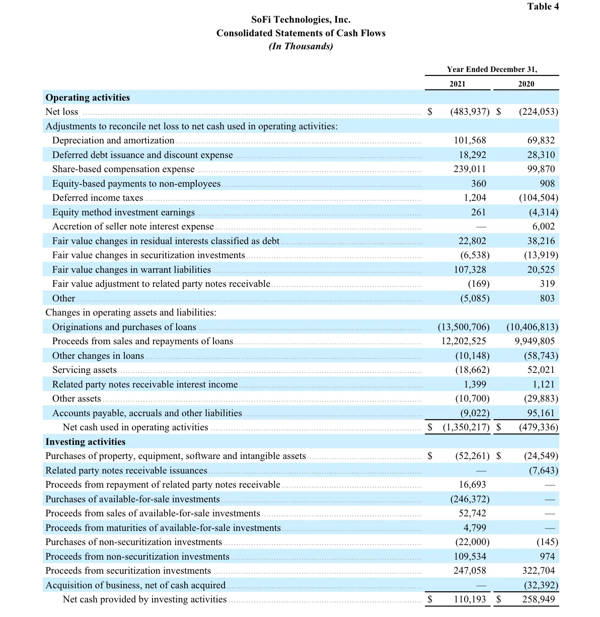 SoFi Technologies Reports Fourth Quarter 2021 Results