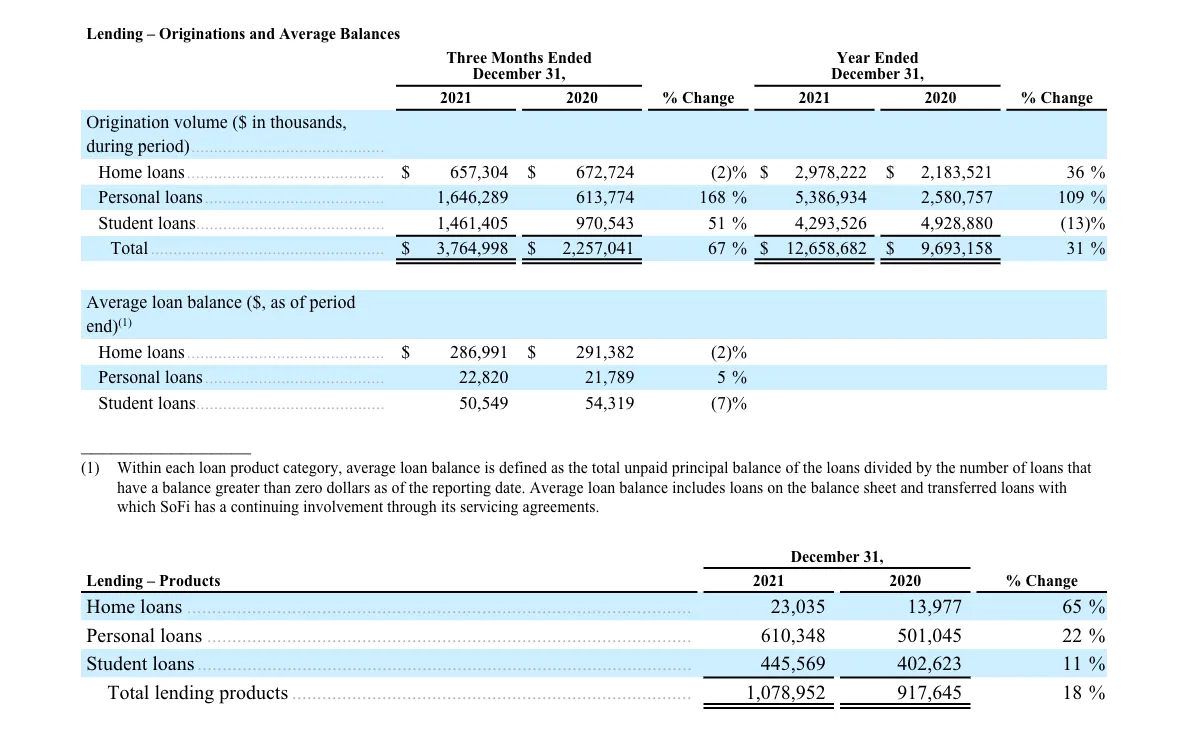 SoFi Technologies Reports Fourth Quarter 2021 Results