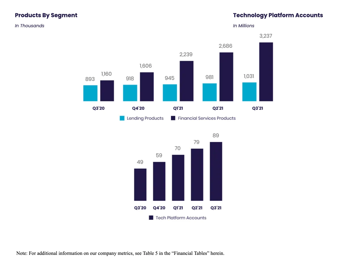 SoFi Technologies Reports Third Quarter 2021 Results