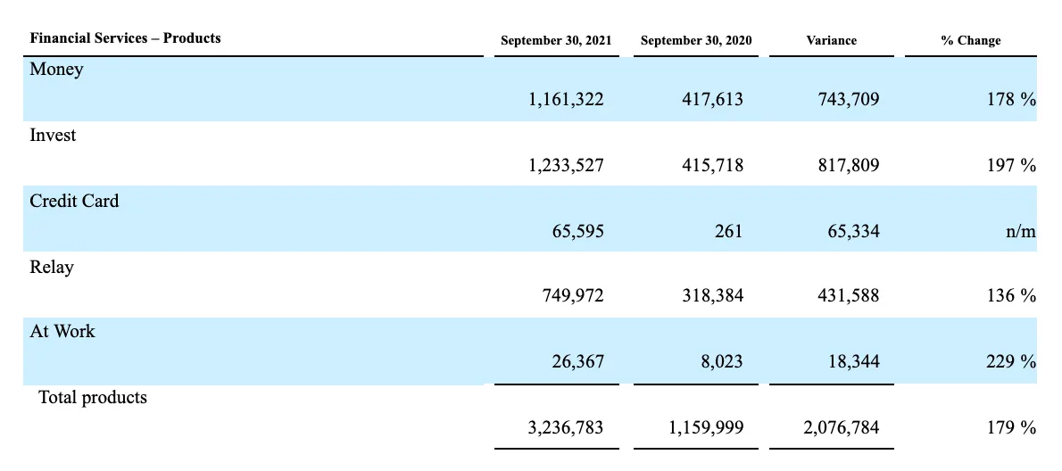 SoFi Technologies Reports Third Quarter 2021 Results