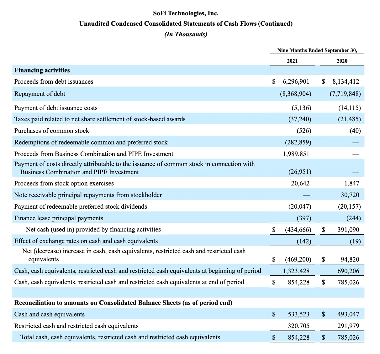 SoFi Technologies Reports Third Quarter 2021 Results