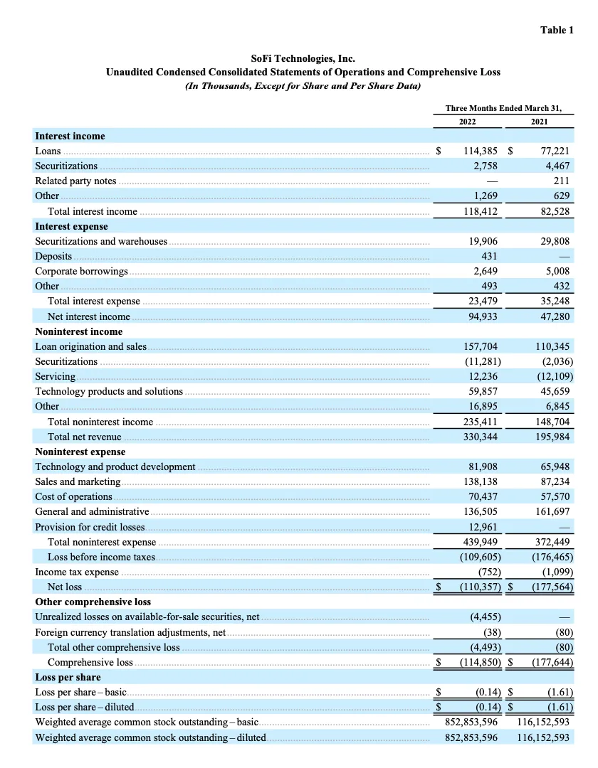 SOFI TECHNOLOGIES, INC. REPORTS FIRST QUARTER 2022 RESULTS