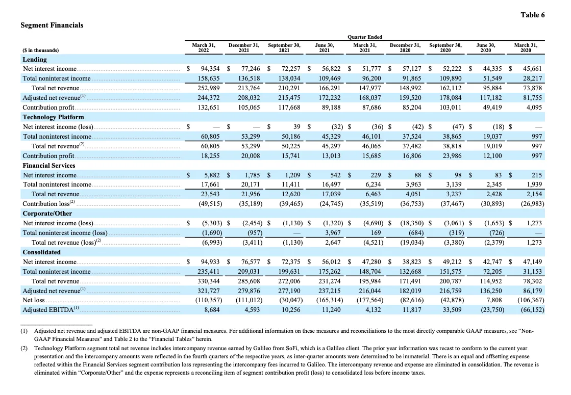 SOFI TECHNOLOGIES, INC. REPORTS FIRST QUARTER 2022 RESULTS