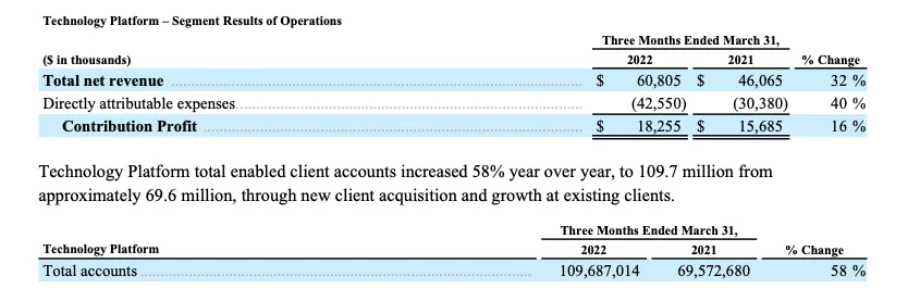 SOFI TECHNOLOGIES, INC. REPORTS FIRST QUARTER 2022 RESULTS