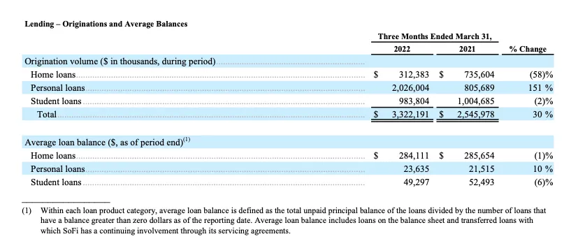 SOFI TECHNOLOGIES, INC. REPORTS FIRST QUARTER 2022 RESULTS