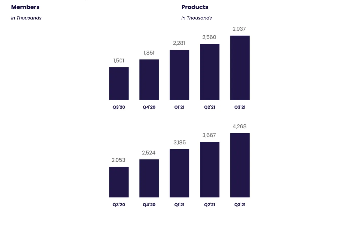 SoFi Technologies Reports Third Quarter 2021 Results