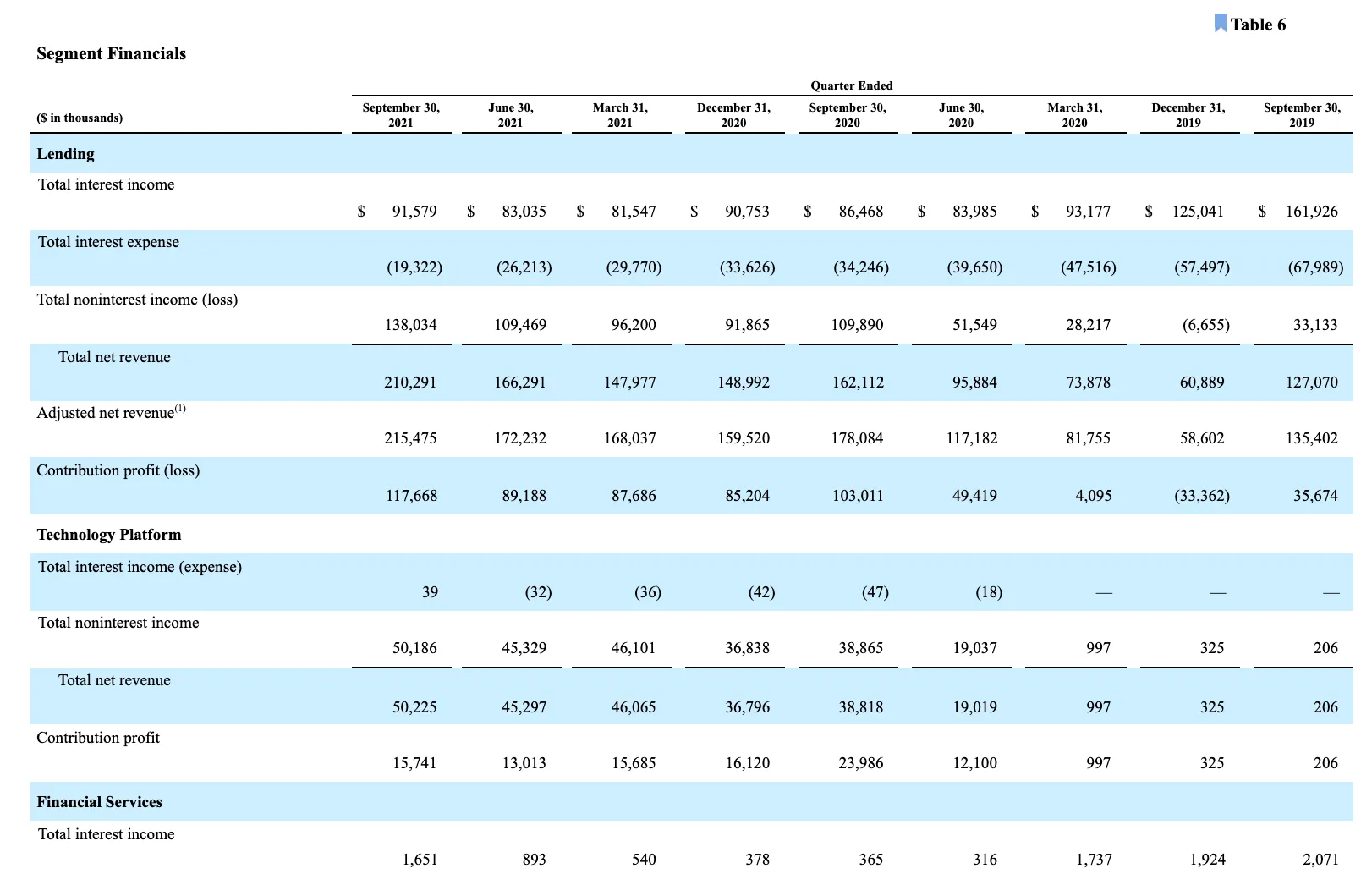 SoFi Technologies Reports Third Quarter 2021 Results