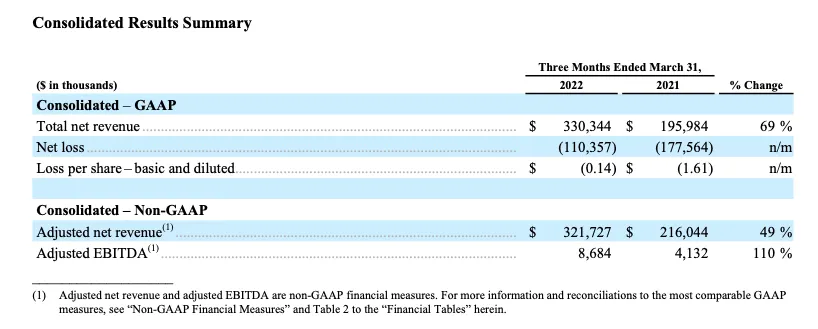 SOFI TECHNOLOGIES, INC. REPORTS FIRST QUARTER 2022 RESULTS