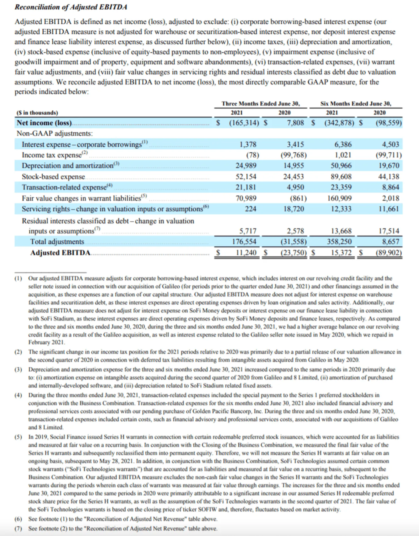 SoFi Technologies Reports Second Quarter 2021 Results