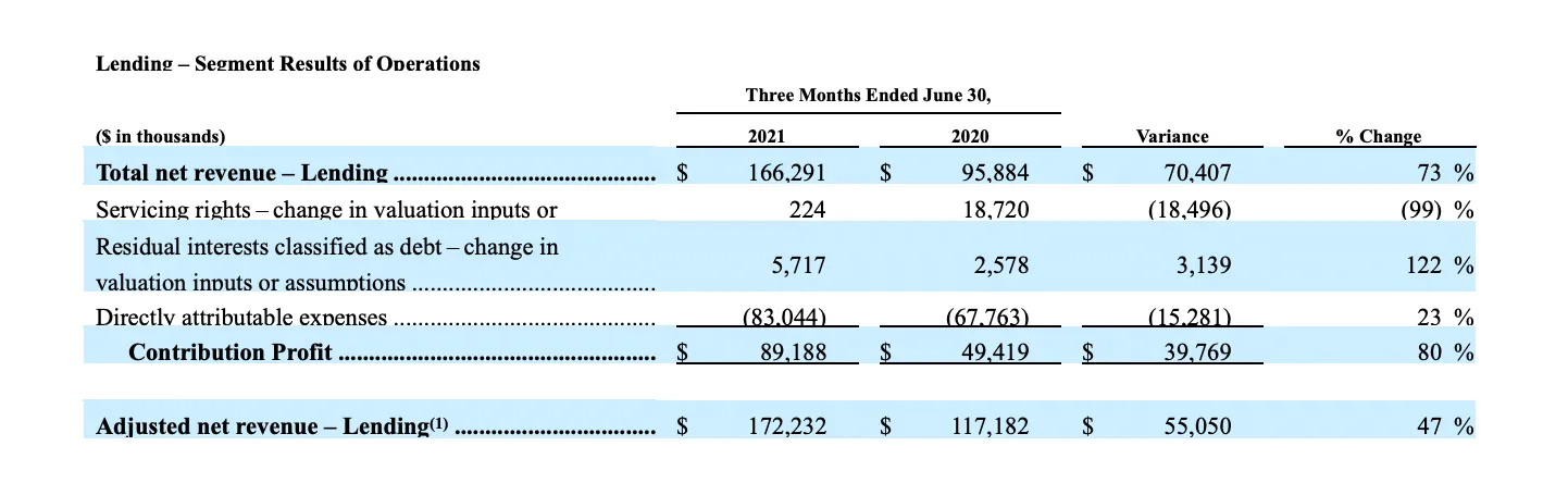 SoFi Technologies Reports Second Quarter 2021 Results