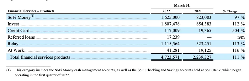 SOFI TECHNOLOGIES, INC. REPORTS FIRST QUARTER 2022 RESULTS