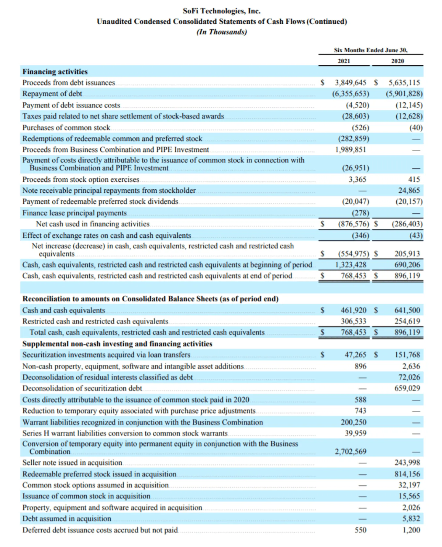 SoFi Technologies Reports Second Quarter 2021 Results