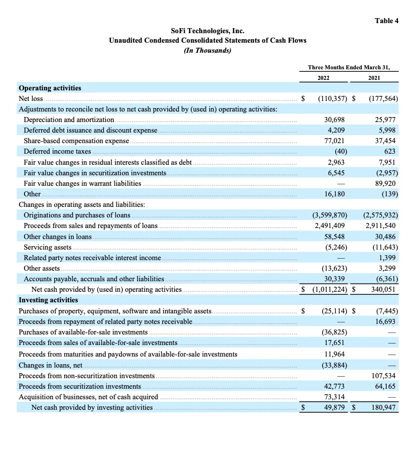 SOFI TECHNOLOGIES, INC. REPORTS FIRST QUARTER 2022 RESULTS