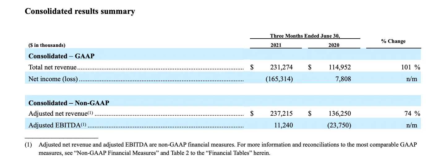 SoFi Technologies Reports Second Quarter 2021 Results