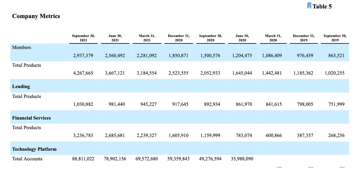 SoFi Technologies Reports Third Quarter 2021 Results