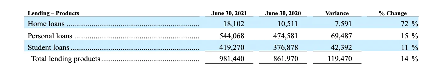SoFi Technologies Reports Second Quarter 2021 Results