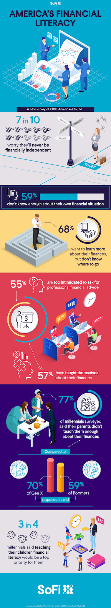 SoFi Survey: America's Financial Literacy