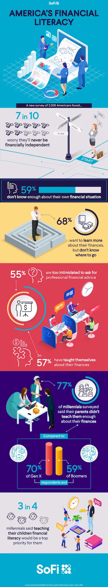 SoFi Survey: America's Financial Literacy