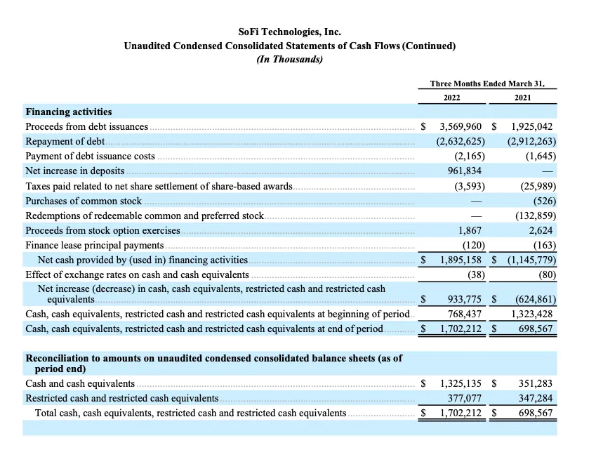 SOFI TECHNOLOGIES, INC. REPORTS FIRST QUARTER 2022 RESULTS